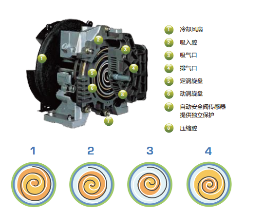 無(wú)油渦旋空壓機(jī)原理