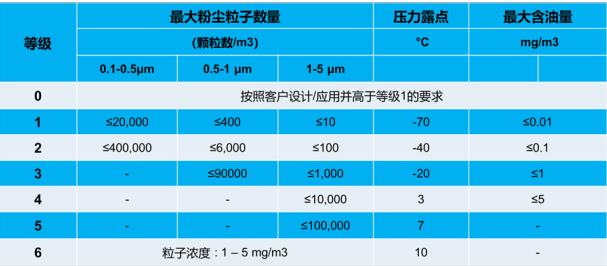 螺桿空壓機ISO等級標(biāo)準(zhǔn)